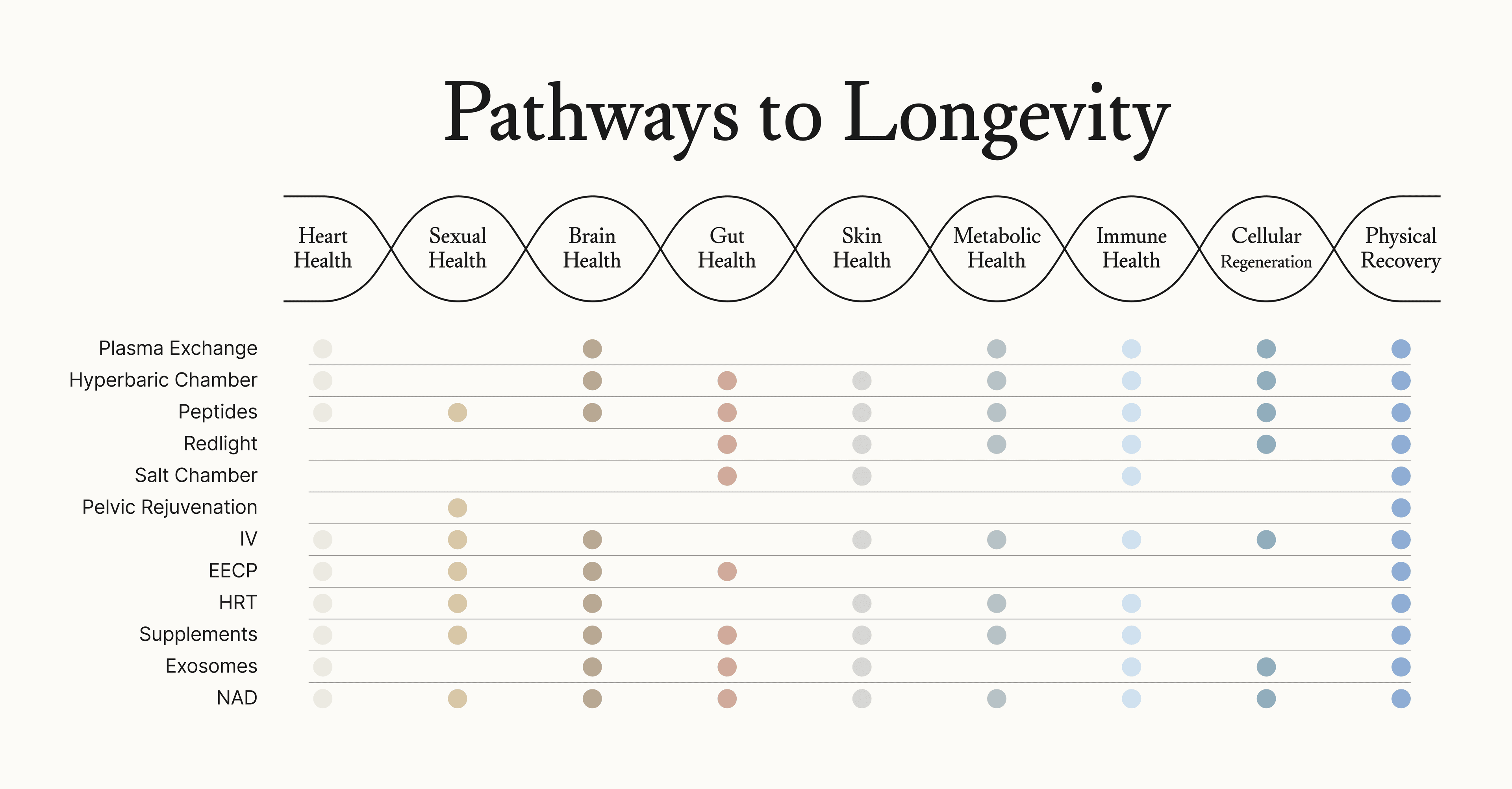 Pathways to Longevity matrix showing how 12 treatments map across 9 health pathways
