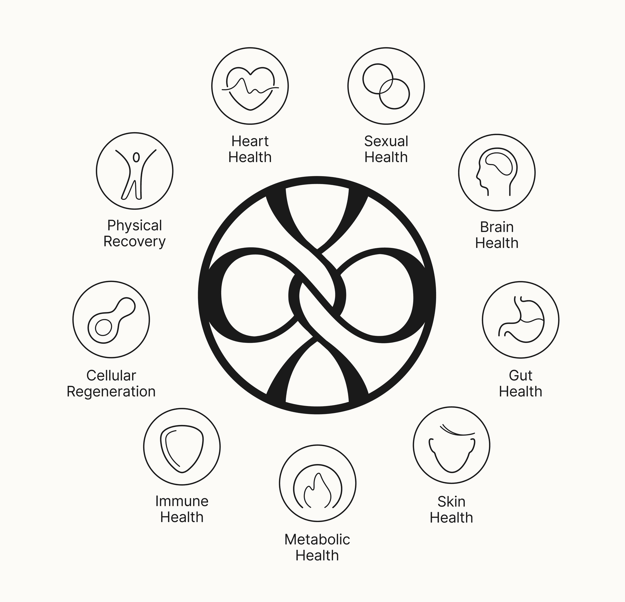 Generational Health wheel showing 9 interconnected health pathways: Heart, Sexual, Brain, Gut, Skin, Metabolic, Immune, Cellular Regeneration, and Physical Recovery